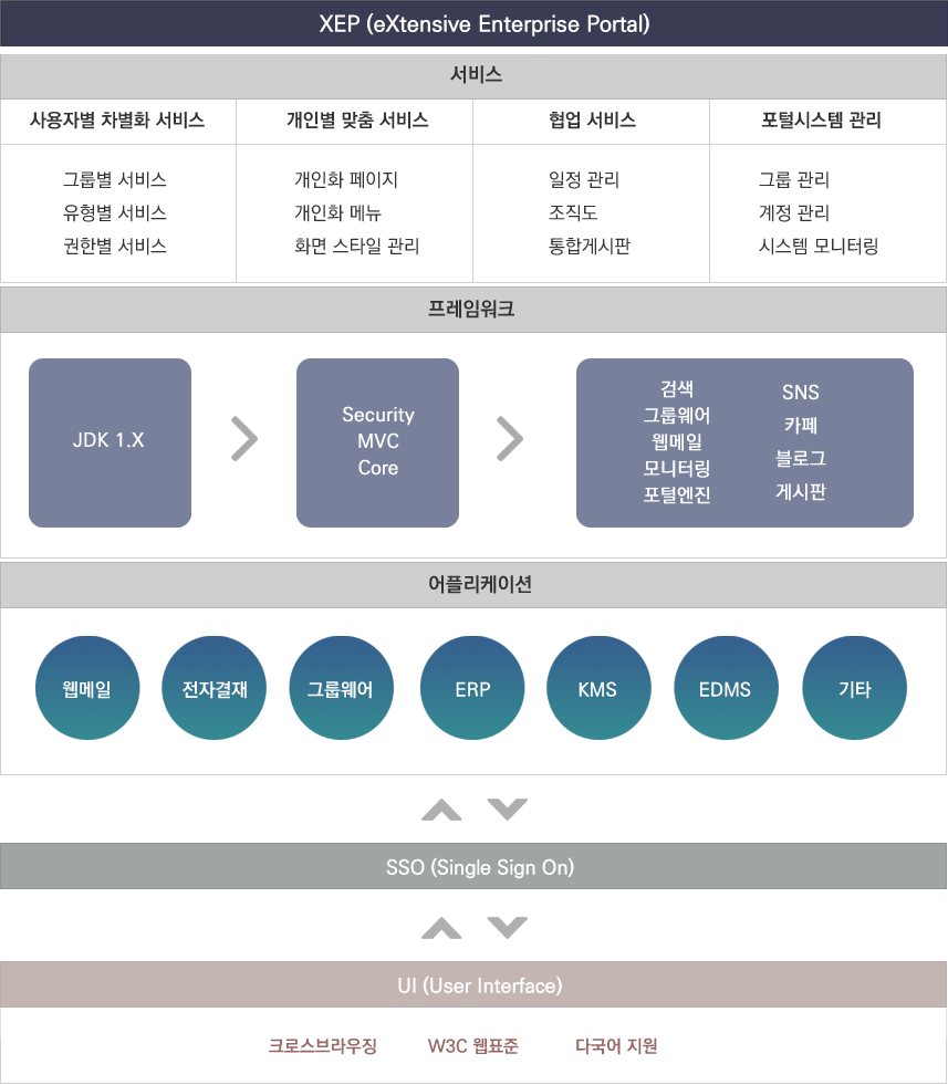  XEP 서비스 구성도